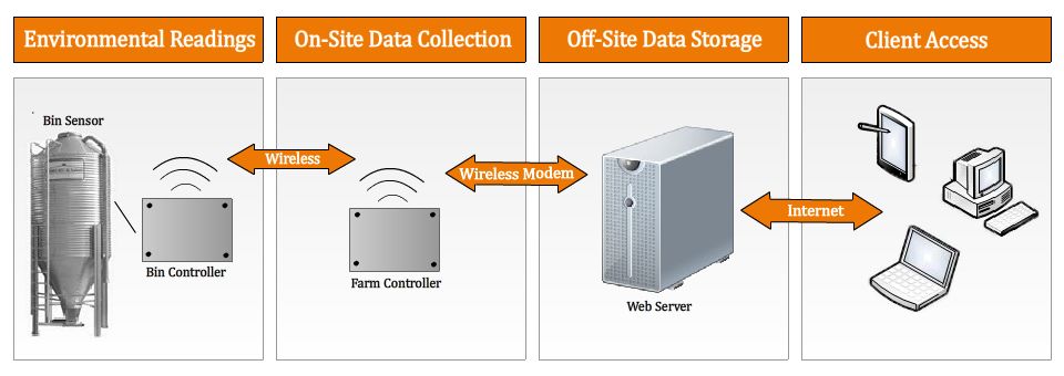 SmartFarm Systems Overview